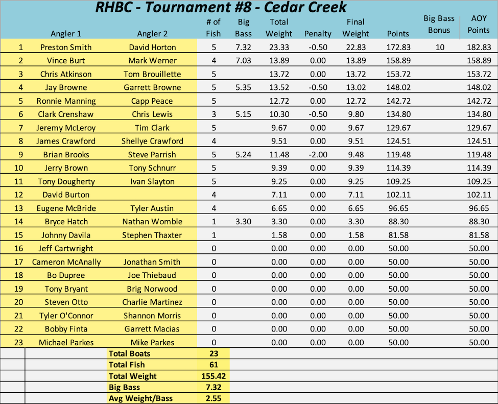 2025 Cedar Creek tournament results - Ray Hubbard Bass Club