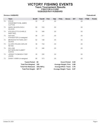 Fish for a Cure 2025 fishing tournament final results - page 4