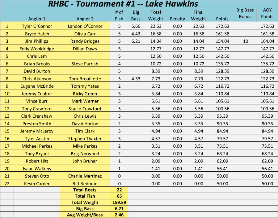 RHBC tournament results for Lake Hawkins Feb. 2026
