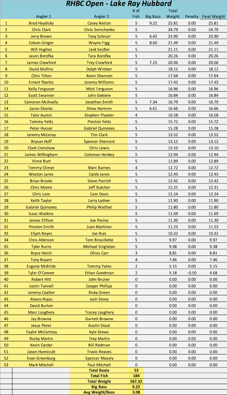 RHBC Open 2026 Results
